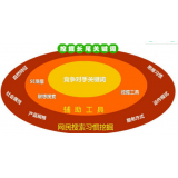 武城SEO关键词从商业角度看的选择策略