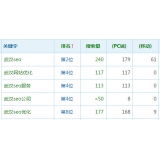 武城高指数关键词一定获得流量多吗